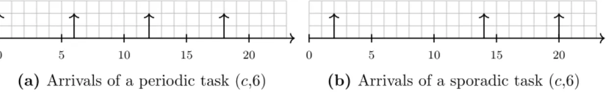 Figure 2.1 shows periodic and sporadic arrivals. Figure 2.1a illustrates the ar- ar-rivals of a periodic task with a WCET c and a period 6