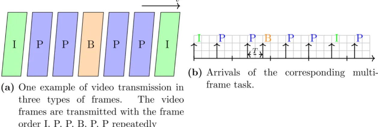 Figure 2.2: Video frames transmission modeled as a multi-frame task