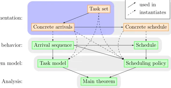 Figure 2.11: An overview of Prosa layers