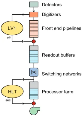 Figure 1: Schematic view of the CMS trigger system.