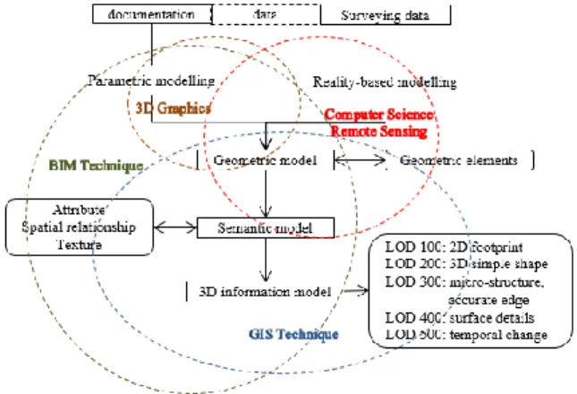 Fig. 1: The overall scheme of enriched heritage modelling  with combined techniques 