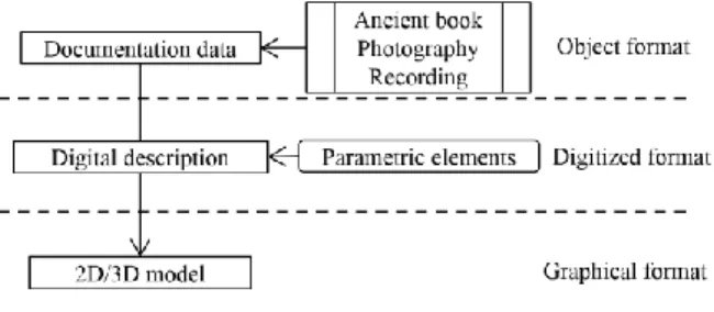 Fig. 2: The processing of documentation-based Historic  modelling approach 