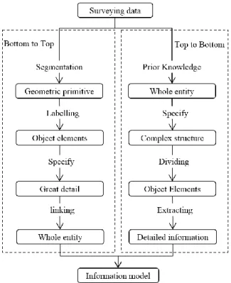 Fig. 4: The historic building modelling system  Knowledge  base:  Prior  knowledge  is  the  basis  of  build  the  parametric  elements  by  parametric  modelling  and  rules  for  procedural  modelling  (Figure  5)