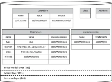 Fig. 4. The extension of the meta meta-model layer of OntoDB