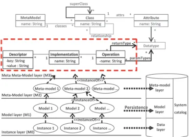 Fig. 2. The architecture of OntoDB/OntoQL