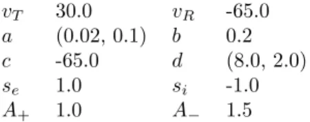 Table 1: Neural parameters from (Izhikevich, 2007).