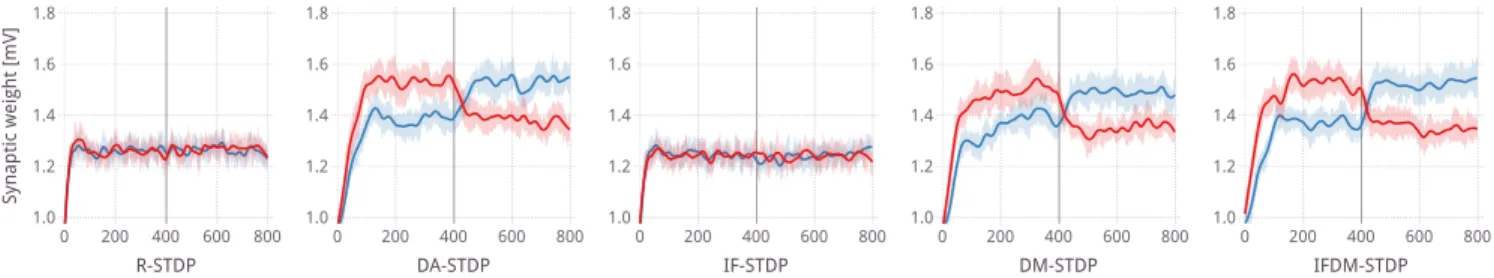 Figure 1: The synaptic weights between the input and the A (red) and B, (blue) groups in the instrumental conditioning experiment