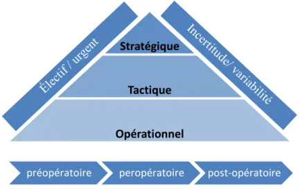 Figure 3 : Contexte décisionnel au bloc opératoire 