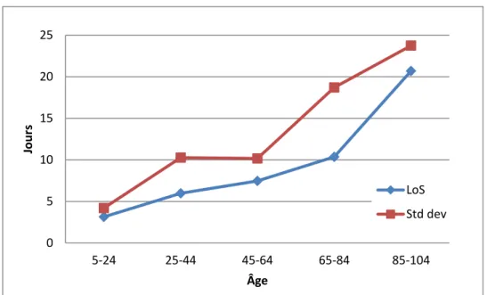 Graphique 4 : Durée moyenne de séjour (LoS) et écart-type (Std dev) en fonction de l’âge des patients 