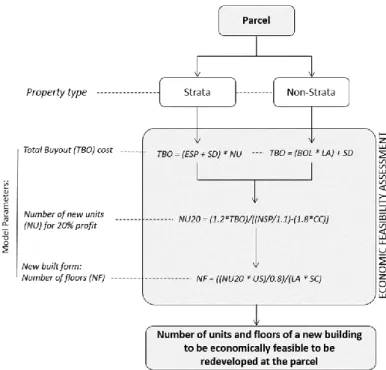 Figure 6. Planning compliance assessment for urban redevelopment  Sub-model 5 - Ageing:  