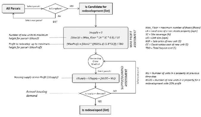 Figure 7. Selecting and redeveloping parcels  4.4  Modelling platform 