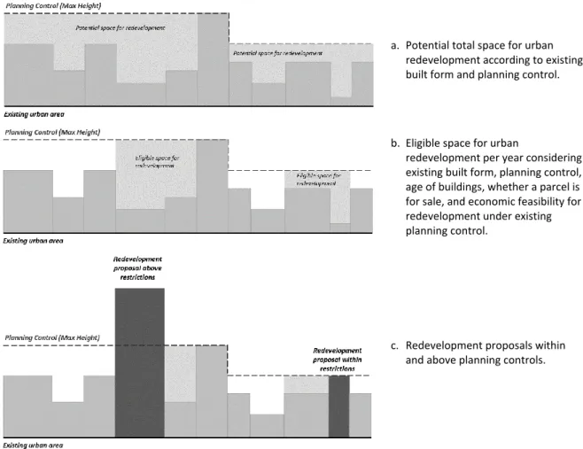 Figure 1. Potential, eligible and proposed space for urban redevelopment: hypothetical example of a precinct  skyline 