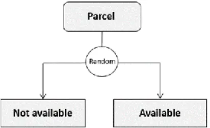 Figure 4. Availability assessment for urban redevelopment  Sub-model 3 – Potential amalgamations: 