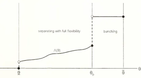 Figure 2: The Lagrange multiplier A {0)
