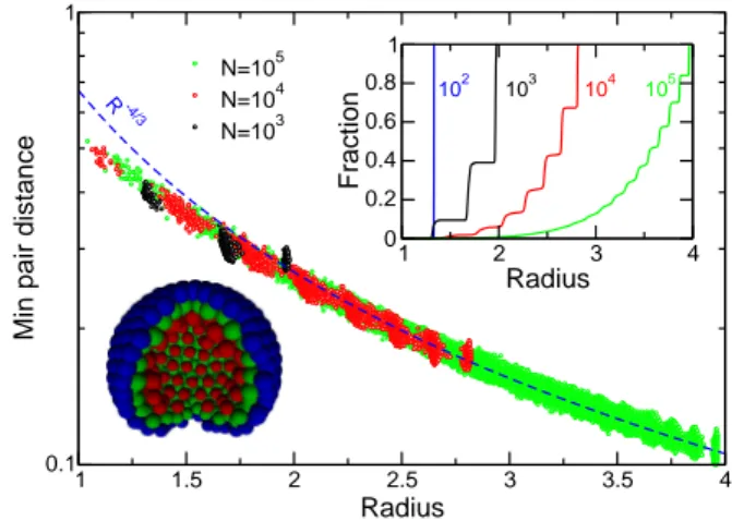 FIG. 2: (Color online) Minimum pair distance versus radial distance in stable structures containing 10 3 –10 5 ions