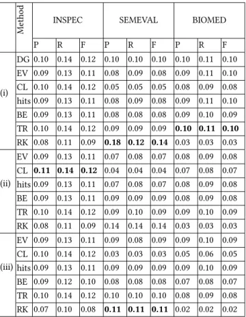 Table 1: Keyphrase extraction performance in terms of Pre- Pre-cision (P), Recall (R) and F-measure (F) on the 3 data  collec-tions using the various models: Degree (DG), Eigen Vector (EV), Closeness (CL), hits, Betweenness (BE), TextRank (TR), and RAKE (R