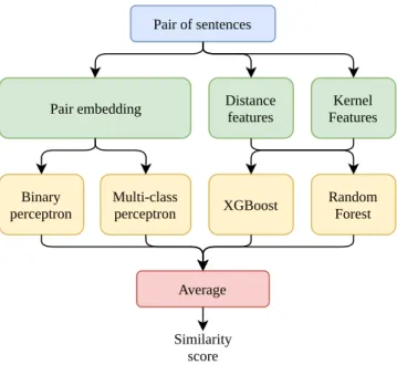 Figure 3: Ensemble Model of evaluation of semantic similar- similar-ity: two neural networks using sentence embedding as  in-puts and two feature-based regression tree models