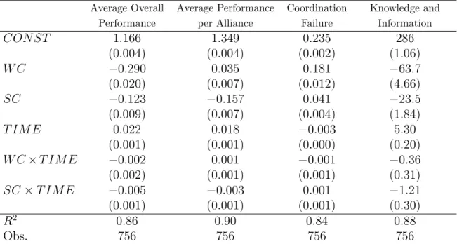 Table 3: Performance Decomposition – Regressions. Shows regression coeﬃcients and robust stan- stan-dard errors (in parenthesis)