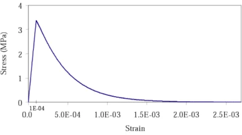 Figure 2: Stress-strain relation for the chosen set of material parameters  