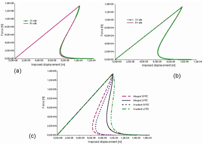 Figure 3: Global response for the integral approach (a), for the gradient approach (b) for two meshes and for the  smallest internal length