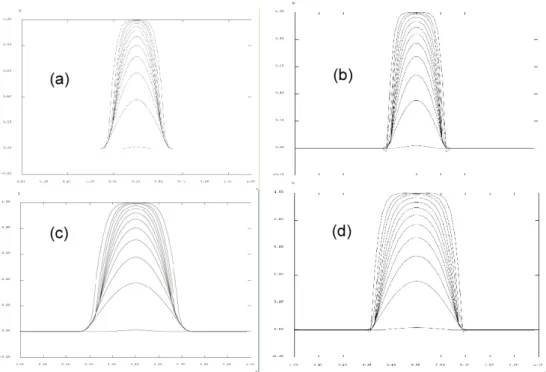 Figure 4: Evolution of damage for the small FPZ with the gradient (a) and the integral (b) approaches, and for  the large FPZ with the gradient (c) and the integral (d) approaches