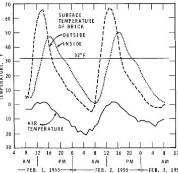 FIGURE  1.  Air  temperature  and  wall  surface  temperatures;  in-  FIGURE  2.  Surface  temperatures,  outside  and  inside,  of  an  sulated walls of a building in Ottawa of  &#34;SCR&#34;  bricks