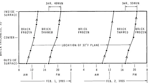 FIGURE  3.  Movement  of  freezing  plane  (32°F)  through  an  &#34;SCR&#34;  brick wall