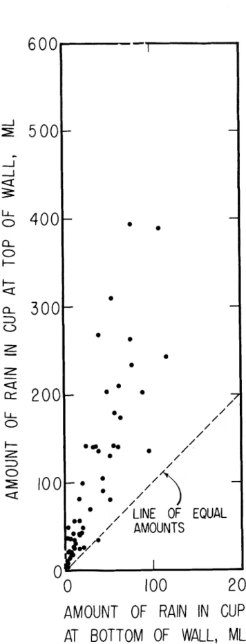 Figure 5  shows some of  the results obtained  in  this  study. Each  dot  of  the graph represents  the  correspond-  ing amounts of  water caught in the upper  and lower cups  in  a  single  rainstorm