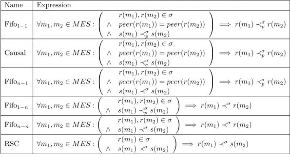 Table 1 Ordering predicates over executions. Name Expression Fifo 1−1 ∀m 1 , m 2 ∈ M ES :  r(m 1 ), r(m 2 ) ∈ σ∧peer(r(m1)) = peer(r(m 2 )) ∧ s(m 1 ) ≺ σ p s(m 2 )  = ⇒ r(m 1 ) ≺ σp r(m 2 ) Causal ∀m 1 , m 2 ∈ M ES :  r(m 1 ), r(m 2 ) ∈ σ∧peer(r(m1))