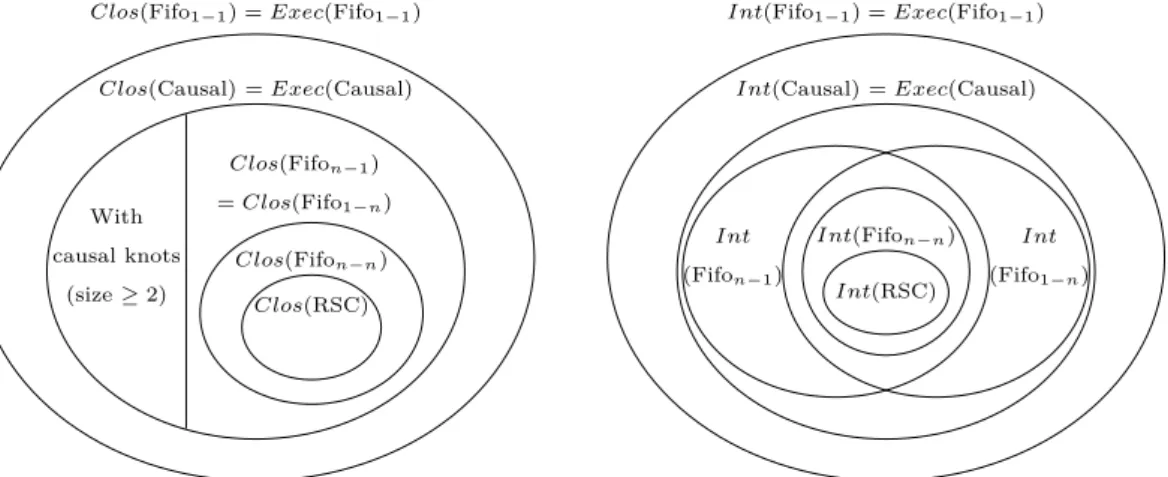 Figure 1 The closures of our message order- order-ings. Int(RSC)Int(Fifo n−n )Int(Fifon−1) Int(Fifo 1−n )Int(Causal) =Exec(Causal)Int(Fifo1−1) =Exec(Fifo1−1)