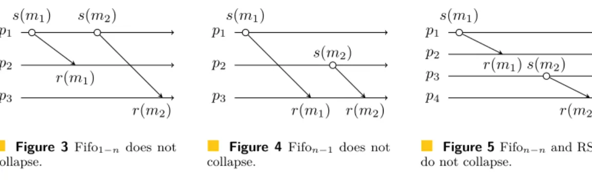 Figure 4 Fifo n−1 does not collapse. p 1p2p3p4 s(m 1 ) s(m 2 )r(m1) r(m 2 )Figure 5Fifon−n and RSCdo not collapse.