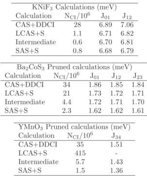 Table 1 displays the evaluation of the magnetic exchange of the three compounds for the two reference methods, the SAS+S method and the intermediate calculation