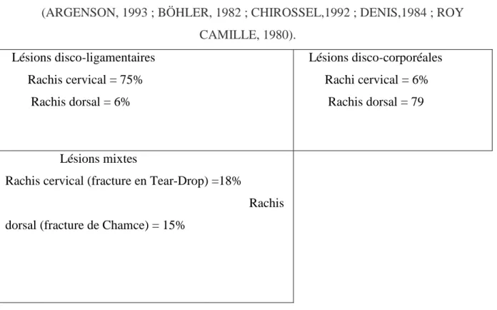 Tableau 1: Répartition des différents types de lésions selon leur niveau                                           k (ARGENSON, 1993 ; BÖHLER, 1982 ; CHIROSSEL,1992 ; DENIS,1984 ; ROY 