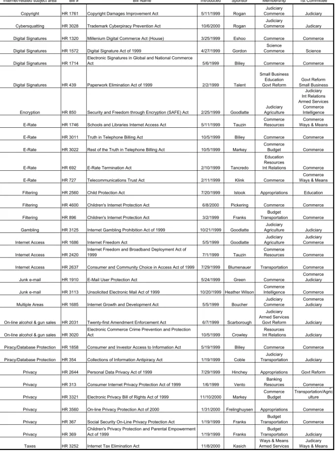 TABLE 2:  MAJOR INTERNET BILLS BEFORE THE 106TH HOUSE