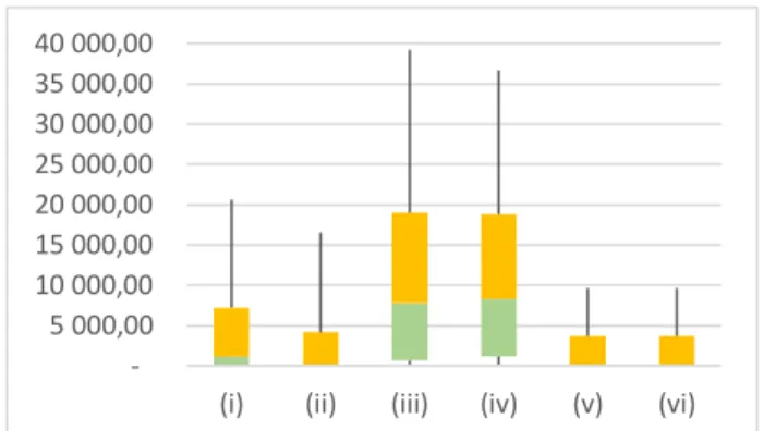Figure 4 - Répartition des valeurs du critère de déviation pour  lors de l'absence d'un opérateur pour les instances de 100 