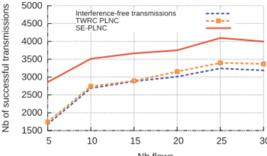 Fig. 13. 50-node topology  600 800 1000 1200 1400 1600 1800 2000  5  10  15  20  25  30Nb of received packets Nb flowsInterference-free transmissionsTWRC PLNC