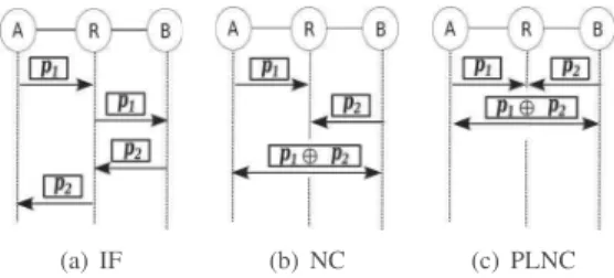 Fig. 1. TWRC scenario with a) Traditional interference-free transmissions, b) Packet-based Network Coding, c) Physical-Layer Network Coding