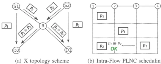 Fig. 2. X topology and Intra-Flow PLNC schemes