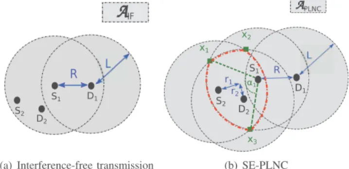 Fig. 5. Reservation area illustration for a) interference-free and b) SE-PLNC transmissions