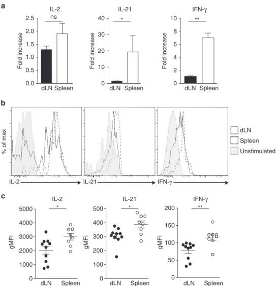 Fig. 6 Circulating memory Tfh cells produced more cytokines after restimulation. C57BL/6 mice were transferred iv with 10 5 puri ﬁ ed CD4 + CD45.1 + naive OT-II cells and sc immunized 24 h later with OVA in IFA/CpG