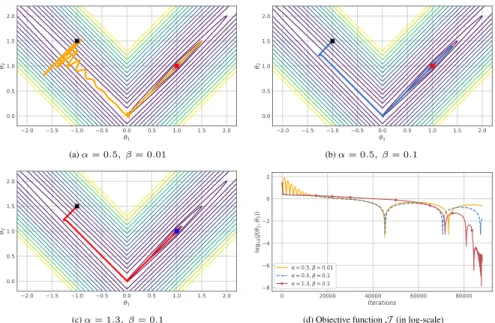 Figure 1: INDIAN applied to the nonsmooth function J (θ 1 , θ 2 ) = 100(θ 2 −| θ 1 | ) 2 + | 1 − θ 1 | 