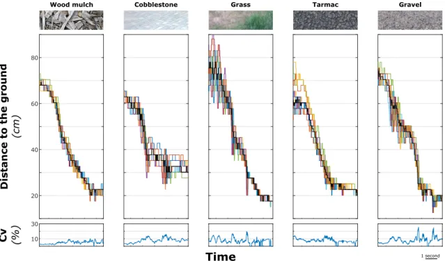 Fig. 6. Distance-to-the-ground of the M 2 APix sensor, computed using the cross-correlation method while a emulated landing phase is handly operated by moving the M 2 APix above different textured grounds