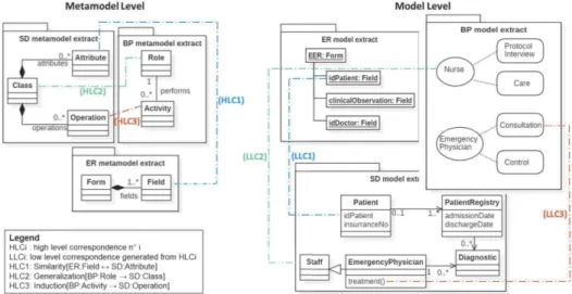 Fig. 4. Extracts of Emergency Department partial models, their respective metamodels and examples of HLCs and their respective LLCs