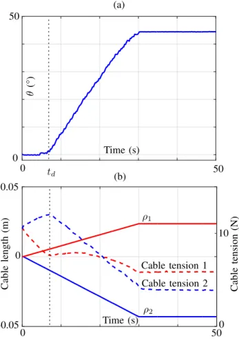 Figure 5. Experimental results of the workspace validation. (a) Evolution of θ. (b) Evolution of the cable lengths (ρ 1 , ρ 2 ) and the cable tensions.