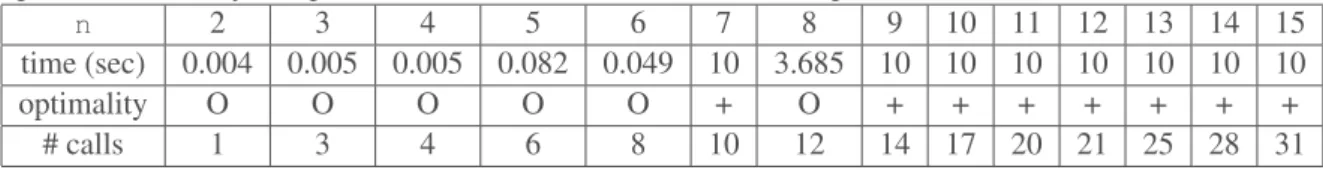 Table 1: Experimental results: For n agents and the maximum time step m=5 , a solution to the gossip problem is found with anytime search of C LINGO within 10 seconds