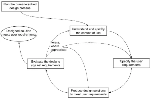 Fig. 1. Interdependence of user-centered design activities according to ISO [1].  