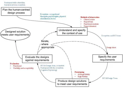 Fig.  2.  Interdependence of  user-centered design  activities  according  to  ISO  with  the  role of the ecosystem (in blue) and the role of the data used (clinical data) or produced  (design sheet) (in red)
