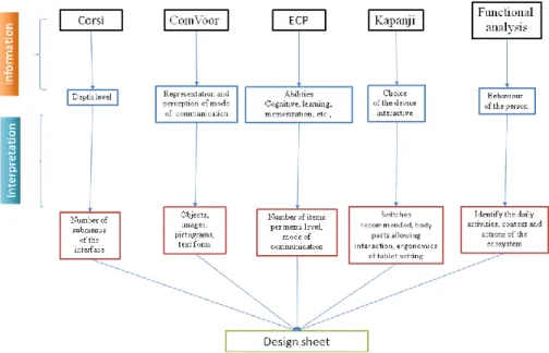 Fig. 3. Clinical data and their use in providing specifications. 
