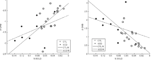 Fig 1: Minimum %BOLD versus minimum ΔOHB in the left side and minimum % BOLD versus maximum ΔDHB in the right side