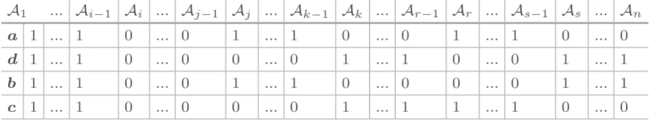 Table 2. Pairing pairs (a, b) and (c, d) A 1 ... A i − 1 A i ... A j − 1 A j ... A k − 1 A k ..